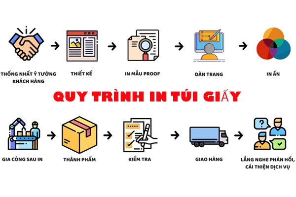 Quy trình in túi giấy